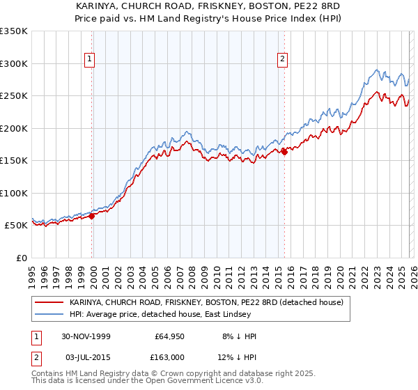 KARINYA, CHURCH ROAD, FRISKNEY, BOSTON, PE22 8RD: Price paid vs HM Land Registry's House Price Index