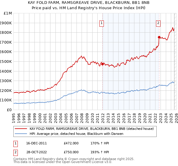 KAY FOLD FARM, RAMSGREAVE DRIVE, BLACKBURN, BB1 8NB: Price paid vs HM Land Registry's House Price Index