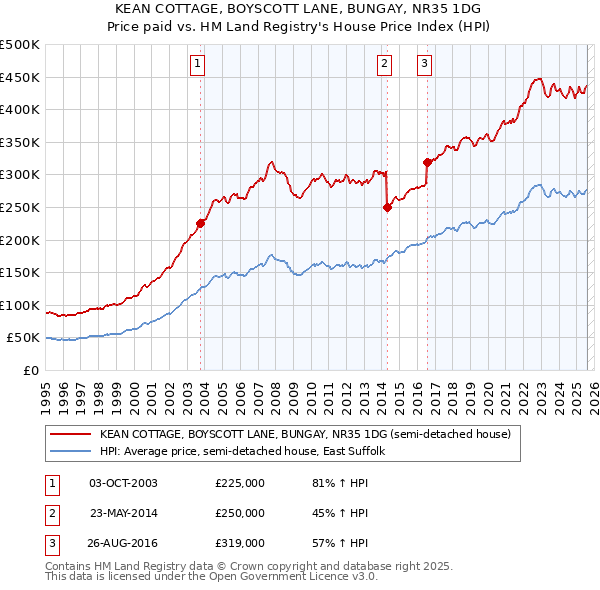 KEAN COTTAGE, BOYSCOTT LANE, BUNGAY, NR35 1DG: Price paid vs HM Land Registry's House Price Index