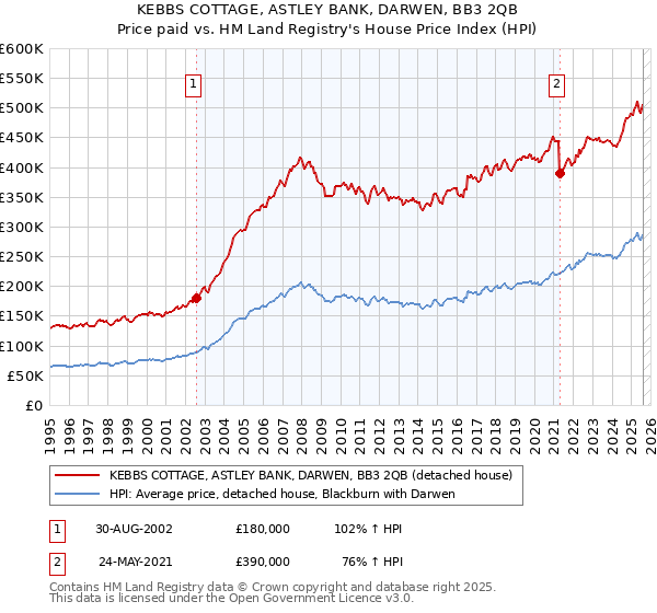 KEBBS COTTAGE, ASTLEY BANK, DARWEN, BB3 2QB: Price paid vs HM Land Registry's House Price Index
