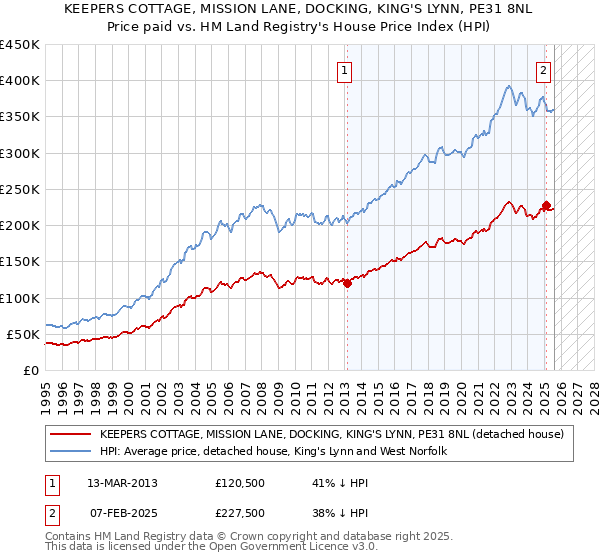 KEEPERS COTTAGE, MISSION LANE, DOCKING, KING'S LYNN, PE31 8NL: Price paid vs HM Land Registry's House Price Index