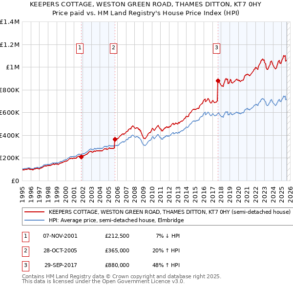 KEEPERS COTTAGE, WESTON GREEN ROAD, THAMES DITTON, KT7 0HY: Price paid vs HM Land Registry's House Price Index