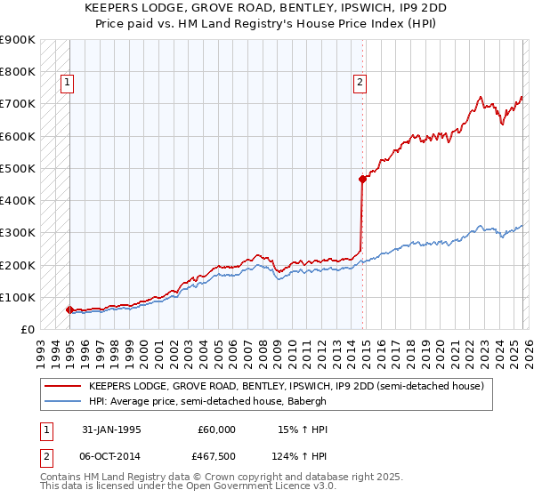 KEEPERS LODGE, GROVE ROAD, BENTLEY, IPSWICH, IP9 2DD: Price paid vs HM Land Registry's House Price Index