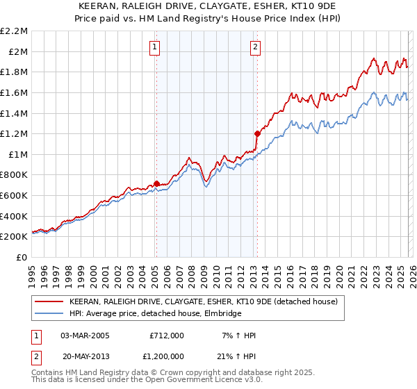 KEERAN, RALEIGH DRIVE, CLAYGATE, ESHER, KT10 9DE: Price paid vs HM Land Registry's House Price Index