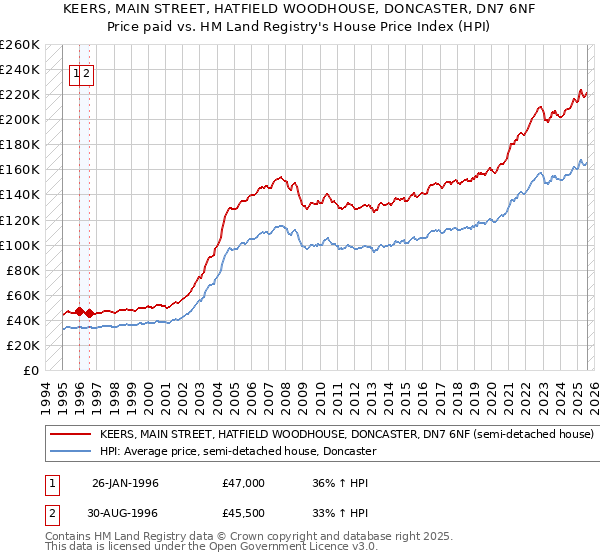 KEERS, MAIN STREET, HATFIELD WOODHOUSE, DONCASTER, DN7 6NF: Price paid vs HM Land Registry's House Price Index