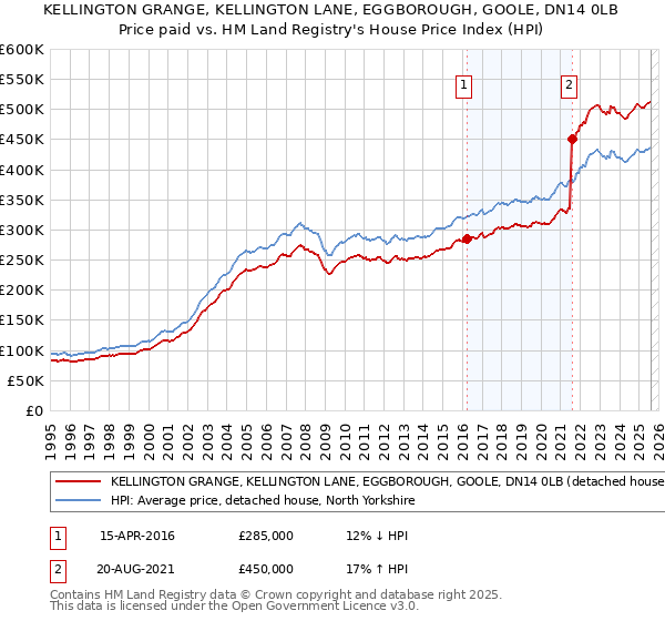 KELLINGTON GRANGE, KELLINGTON LANE, EGGBOROUGH, GOOLE, DN14 0LB: Price paid vs HM Land Registry's House Price Index