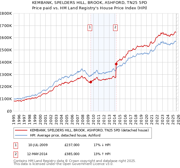 KEMBANK, SPELDERS HILL, BROOK, ASHFORD, TN25 5PD: Price paid vs HM Land Registry's House Price Index