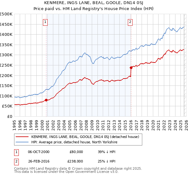 KENMERE, INGS LANE, BEAL, GOOLE, DN14 0SJ: Price paid vs HM Land Registry's House Price Index