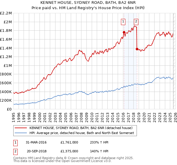 KENNET HOUSE, SYDNEY ROAD, BATH, BA2 6NR: Price paid vs HM Land Registry's House Price Index