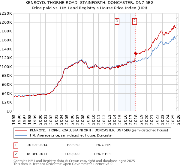 KENROYD, THORNE ROAD, STAINFORTH, DONCASTER, DN7 5BG: Price paid vs HM Land Registry's House Price Index