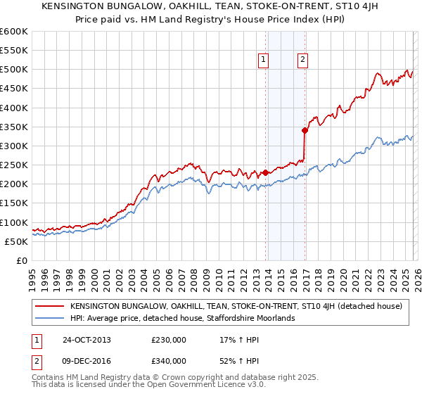 KENSINGTON BUNGALOW, OAKHILL, TEAN, STOKE-ON-TRENT, ST10 4JH: Price paid vs HM Land Registry's House Price Index