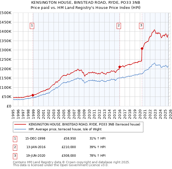 KENSINGTON HOUSE, BINSTEAD ROAD, RYDE, PO33 3NB: Price paid vs HM Land Registry's House Price Index
