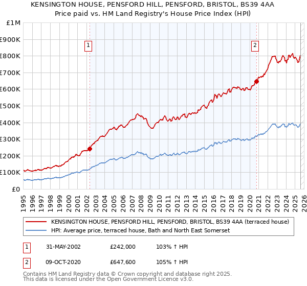 KENSINGTON HOUSE, PENSFORD HILL, PENSFORD, BRISTOL, BS39 4AA: Price paid vs HM Land Registry's House Price Index