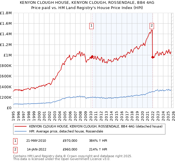 KENYON CLOUGH HOUSE, KENYON CLOUGH, ROSSENDALE, BB4 4AG: Price paid vs HM Land Registry's House Price Index