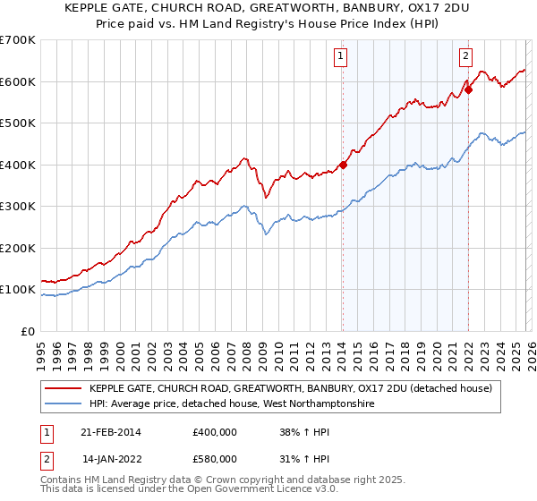 KEPPLE GATE, CHURCH ROAD, GREATWORTH, BANBURY, OX17 2DU: Price paid vs HM Land Registry's House Price Index