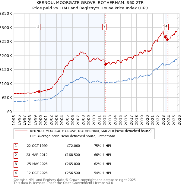 KERNOU, MOORGATE GROVE, ROTHERHAM, S60 2TR: Price paid vs HM Land Registry's House Price Index