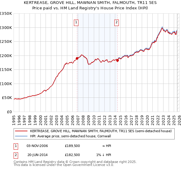 KERTREASE, GROVE HILL, MAWNAN SMITH, FALMOUTH, TR11 5ES: Price paid vs HM Land Registry's House Price Index