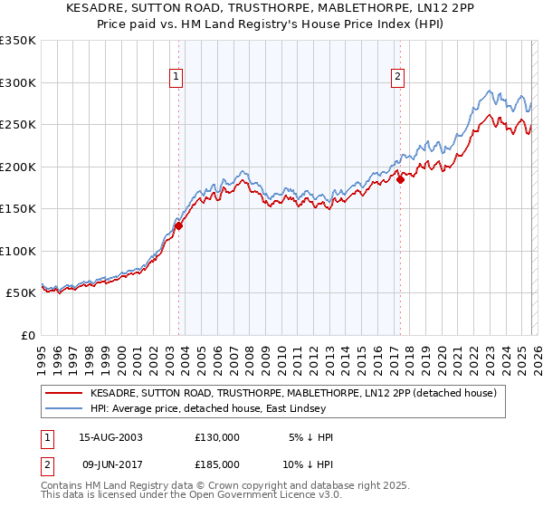 KESADRE, SUTTON ROAD, TRUSTHORPE, MABLETHORPE, LN12 2PP: Price paid vs HM Land Registry's House Price Index