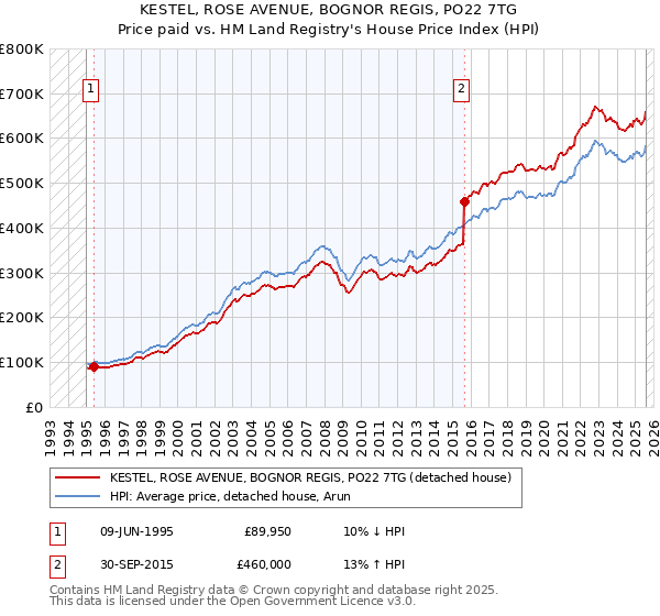 KESTEL, ROSE AVENUE, BOGNOR REGIS, PO22 7TG: Price paid vs HM Land Registry's House Price Index