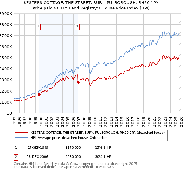 KESTERS COTTAGE, THE STREET, BURY, PULBOROUGH, RH20 1PA: Price paid vs HM Land Registry's House Price Index