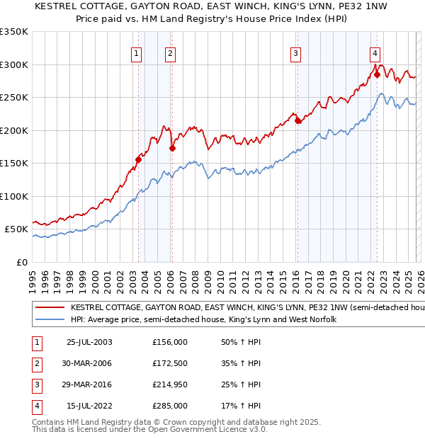 KESTREL COTTAGE, GAYTON ROAD, EAST WINCH, KING'S LYNN, PE32 1NW: Price paid vs HM Land Registry's House Price Index
