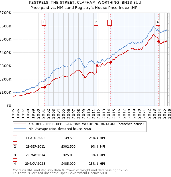 KESTRELS, THE STREET, CLAPHAM, WORTHING, BN13 3UU: Price paid vs HM Land Registry's House Price Index