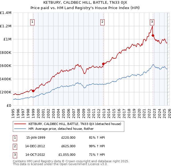 KETBURY, CALDBEC HILL, BATTLE, TN33 0JX: Price paid vs HM Land Registry's House Price Index