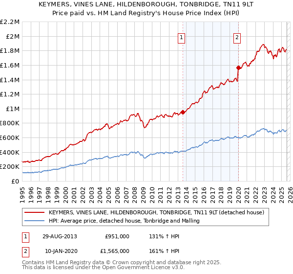 KEYMERS, VINES LANE, HILDENBOROUGH, TONBRIDGE, TN11 9LT: Price paid vs HM Land Registry's House Price Index