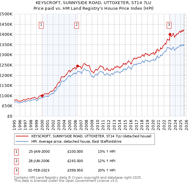 KEYSCROFT, SUNNYSIDE ROAD, UTTOXETER, ST14 7LU: Price paid vs HM Land Registry's House Price Index