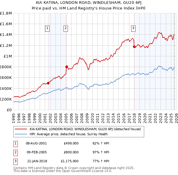 KIA KATINA, LONDON ROAD, WINDLESHAM, GU20 6PJ: Price paid vs HM Land Registry's House Price Index