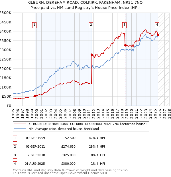 KILBURN, DEREHAM ROAD, COLKIRK, FAKENHAM, NR21 7NQ: Price paid vs HM Land Registry's House Price Index