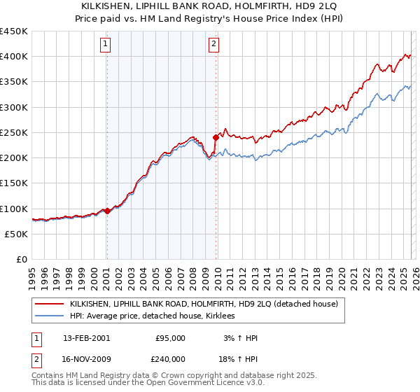 KILKISHEN, LIPHILL BANK ROAD, HOLMFIRTH, HD9 2LQ: Price paid vs HM Land Registry's House Price Index