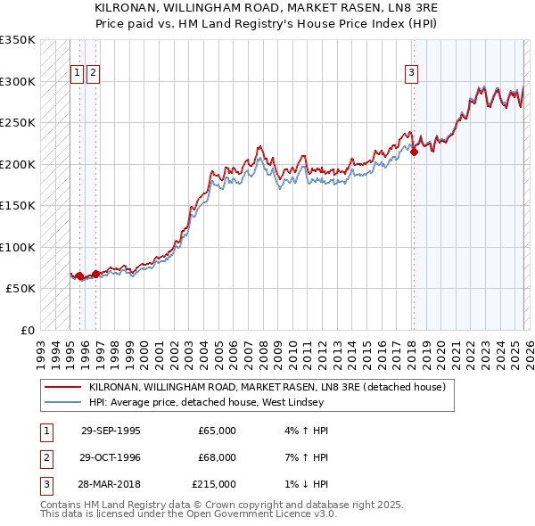 KILRONAN, WILLINGHAM ROAD, MARKET RASEN, LN8 3RE: Price paid vs HM Land Registry's House Price Index