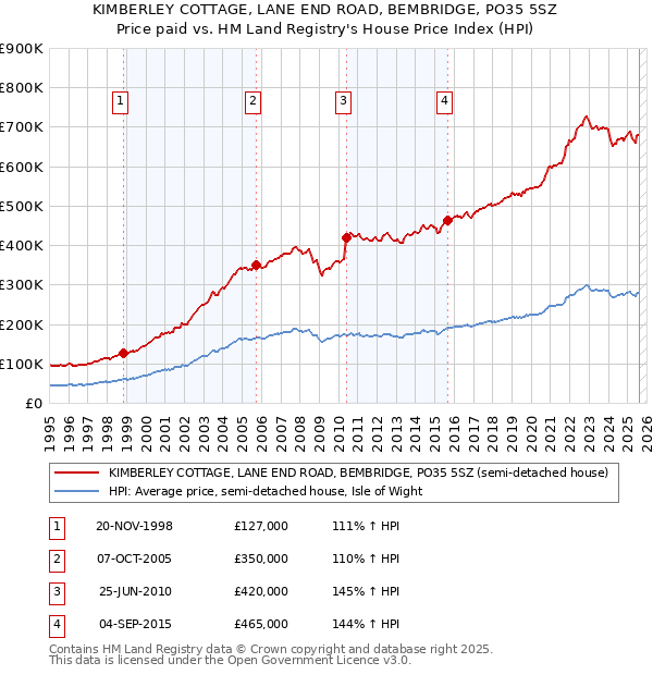 KIMBERLEY COTTAGE, LANE END ROAD, BEMBRIDGE, PO35 5SZ: Price paid vs HM Land Registry's House Price Index