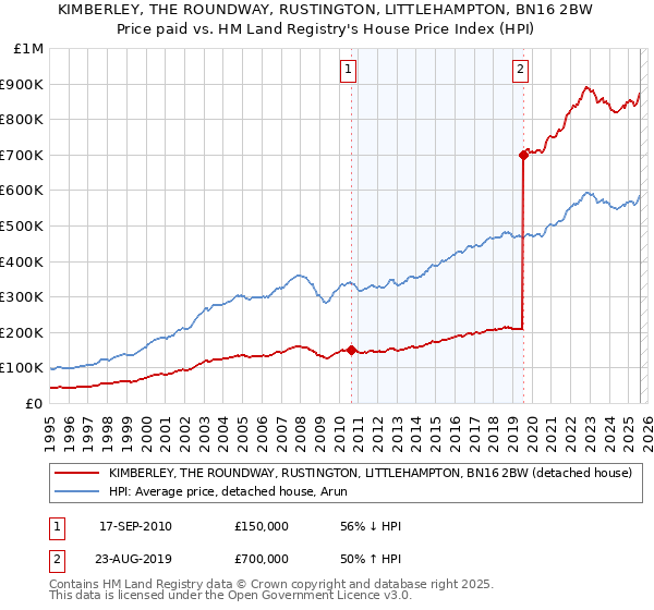 KIMBERLEY, THE ROUNDWAY, RUSTINGTON, LITTLEHAMPTON, BN16 2BW: Price paid vs HM Land Registry's House Price Index