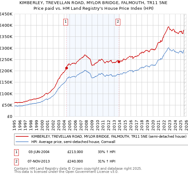 KIMBERLEY, TREVELLAN ROAD, MYLOR BRIDGE, FALMOUTH, TR11 5NE: Price paid vs HM Land Registry's House Price Index