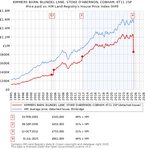KIMMERS BARN, BLUNDEL LANE, STOKE D'ABERNON, COBHAM, KT11 2SP: Price paid vs HM Land Registry's House Price Index