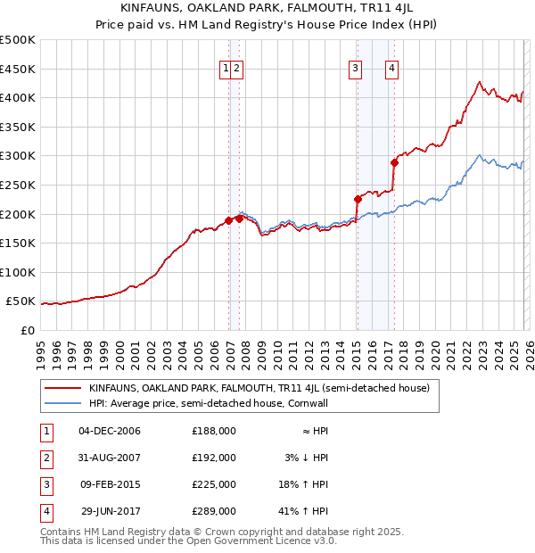 KINFAUNS, OAKLAND PARK, FALMOUTH, TR11 4JL: Price paid vs HM Land Registry's House Price Index