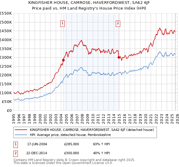 KINGFISHER HOUSE, CAMROSE, HAVERFORDWEST, SA62 6JF: Price paid vs HM Land Registry's House Price Index