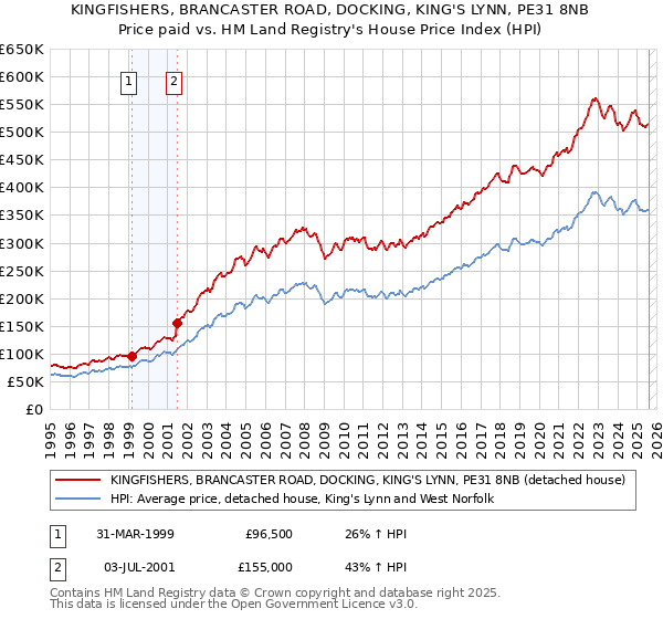 KINGFISHERS, BRANCASTER ROAD, DOCKING, KING'S LYNN, PE31 8NB: Price paid vs HM Land Registry's House Price Index