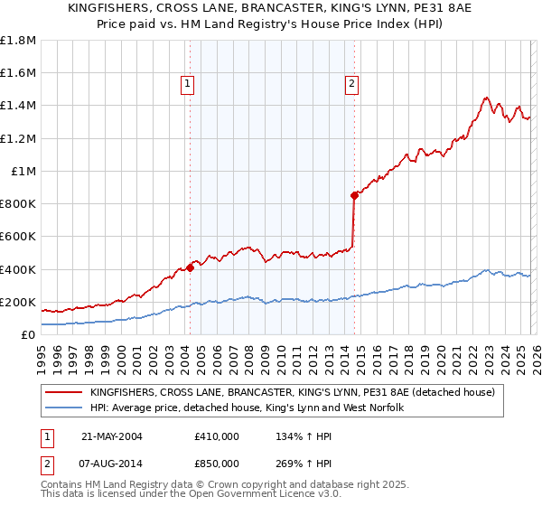 KINGFISHERS, CROSS LANE, BRANCASTER, KING'S LYNN, PE31 8AE: Price paid vs HM Land Registry's House Price Index