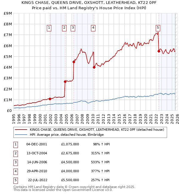 KINGS CHASE, QUEENS DRIVE, OXSHOTT, LEATHERHEAD, KT22 0PF: Price paid vs HM Land Registry's House Price Index