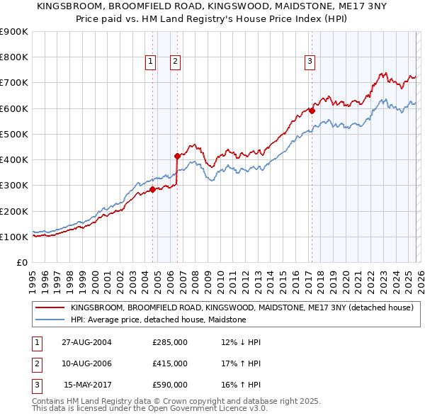KINGSBROOM, BROOMFIELD ROAD, KINGSWOOD, MAIDSTONE, ME17 3NY: Price paid vs HM Land Registry's House Price Index