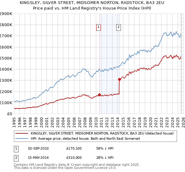 KINGSLEY, SILVER STREET, MIDSOMER NORTON, RADSTOCK, BA3 2EU: Price paid vs HM Land Registry's House Price Index