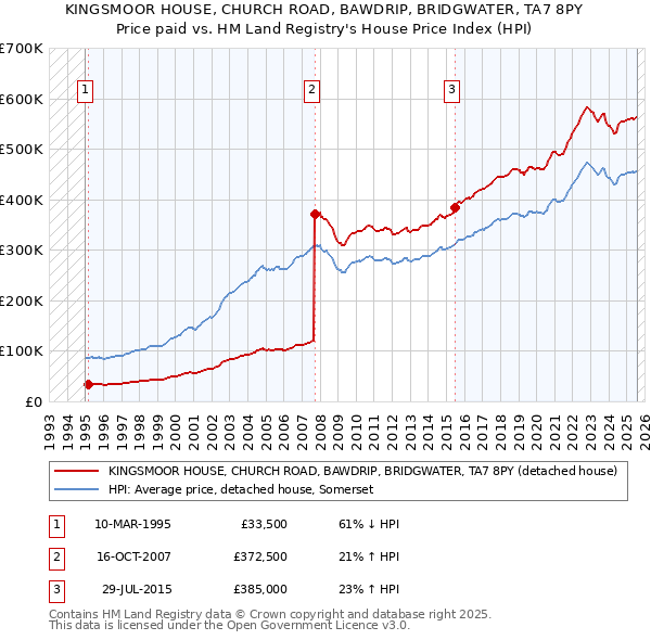KINGSMOOR HOUSE, CHURCH ROAD, BAWDRIP, BRIDGWATER, TA7 8PY: Price paid vs HM Land Registry's House Price Index