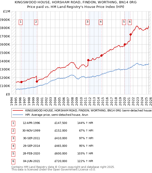 KINGSWOOD HOUSE, HORSHAM ROAD, FINDON, WORTHING, BN14 0RG: Price paid vs HM Land Registry's House Price Index