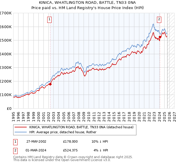 KINICA, WHATLINGTON ROAD, BATTLE, TN33 0NA: Price paid vs HM Land Registry's House Price Index