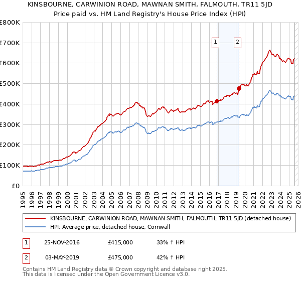 KINSBOURNE, CARWINION ROAD, MAWNAN SMITH, FALMOUTH, TR11 5JD: Price paid vs HM Land Registry's House Price Index