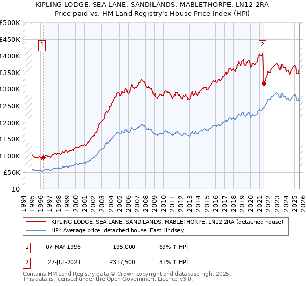KIPLING LODGE, SEA LANE, SANDILANDS, MABLETHORPE, LN12 2RA: Price paid vs HM Land Registry's House Price Index