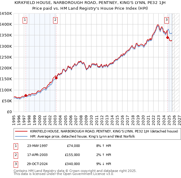 KIRKFIELD HOUSE, NARBOROUGH ROAD, PENTNEY, KING'S LYNN, PE32 1JH: Price paid vs HM Land Registry's House Price Index